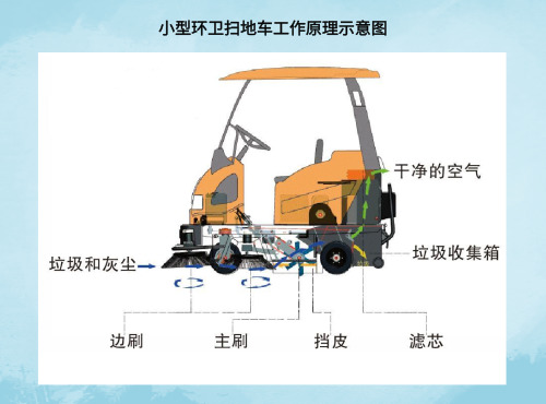 小型环卫扫地车工作原理图